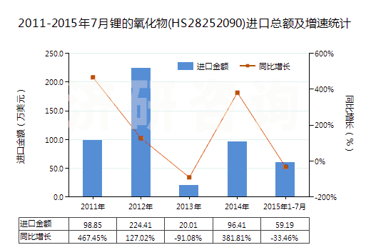 2011-2015年7月鋰的氧化物(HS28252090)進口總額及增速統(tǒng)計
